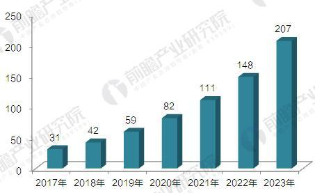 2017-2023年中國3D打印材料行業(yè)市場(chǎng)規模預測