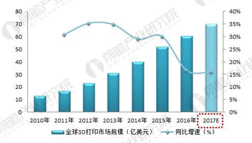 2010-2017年全球3D打印市場(chǎng)規模及增速（單位：億美元，%）