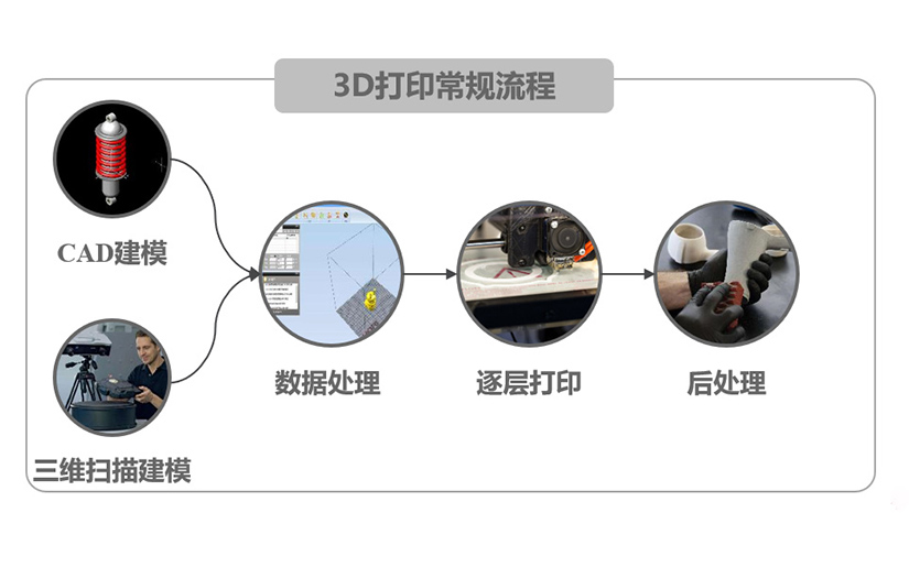 <b>傳統模型和3d打印模型之間有什么區別？</b>